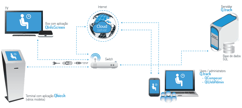 Gestão de Filas de Espera